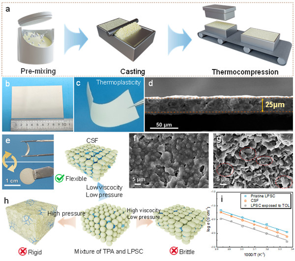 Novel Dryfilm Technique Developed for Sulfide AllSolidState