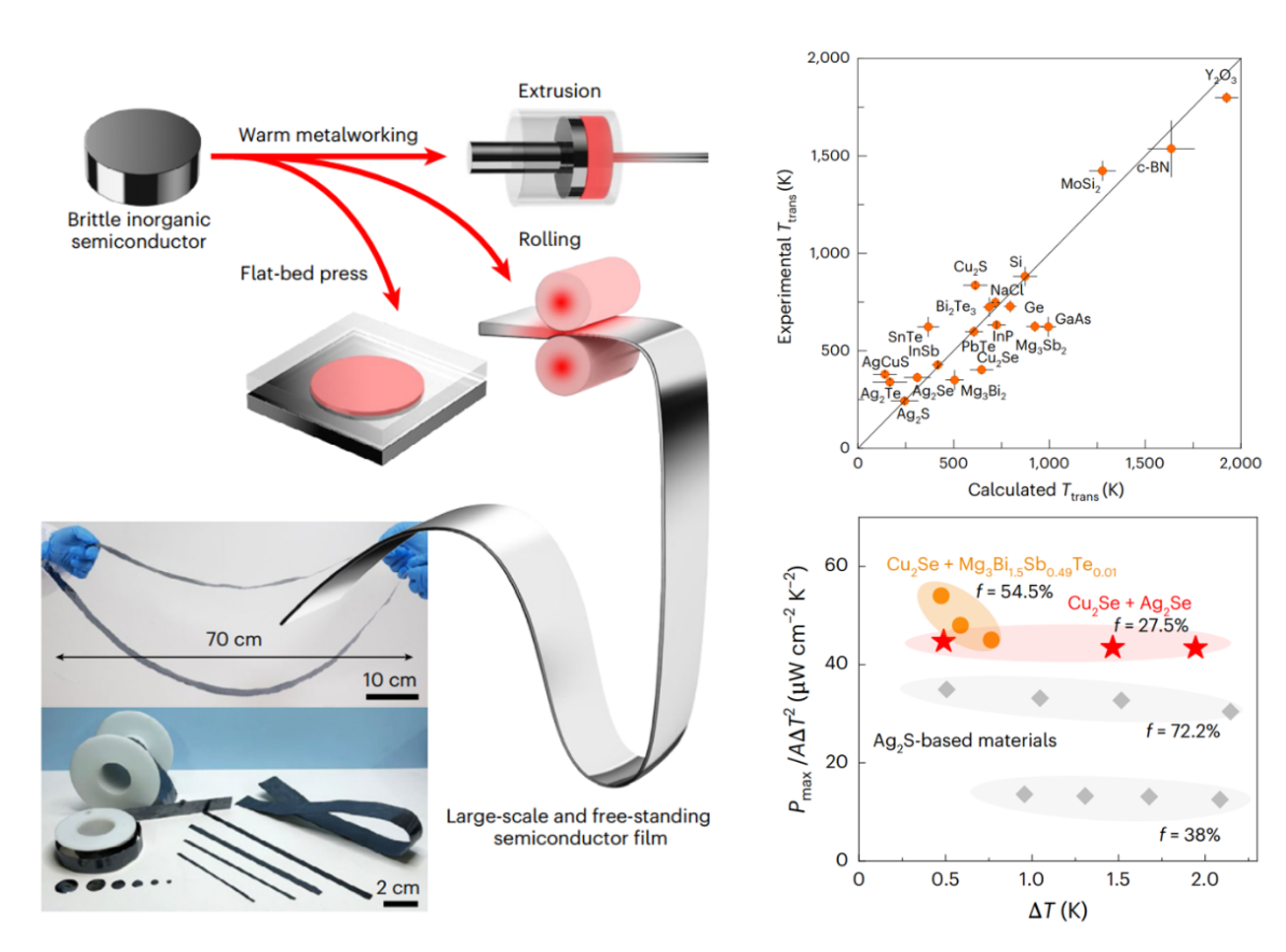 Scientists Achieve Plastic Warm Metalworking in Previously Brittle Semiconductors