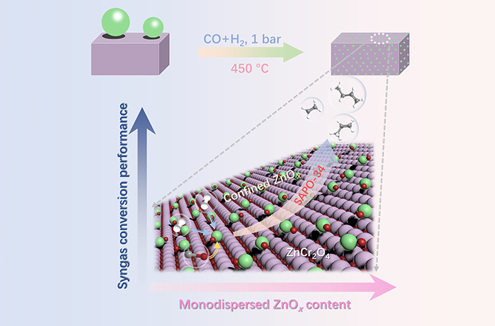 Researcher Identify Active Sites Enabling Direct Syngas Conversion to Light Olefins