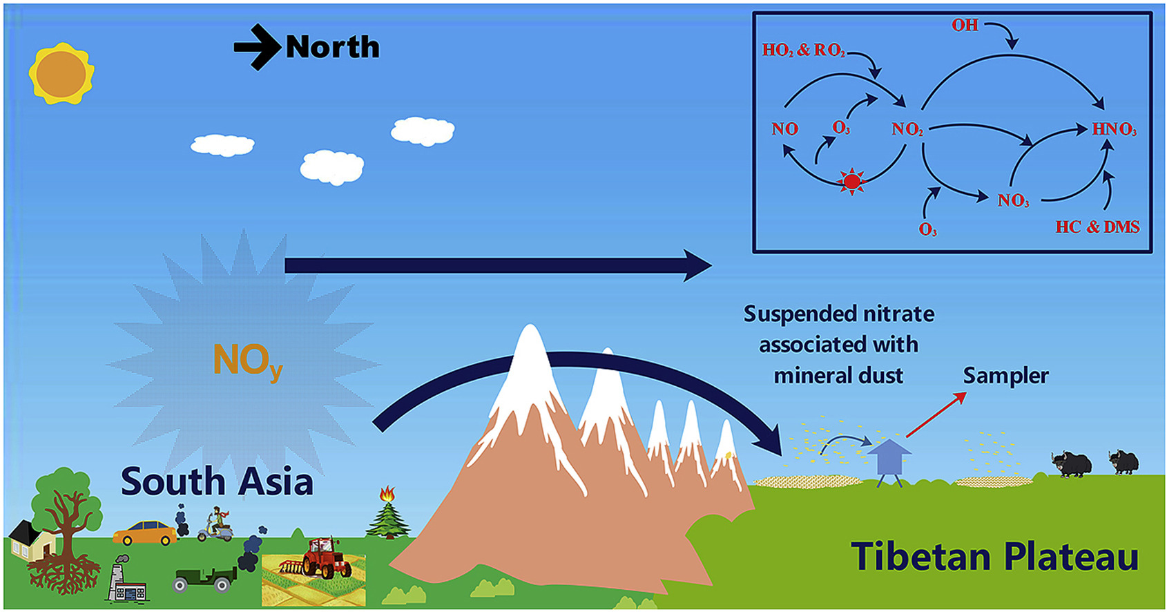 Schematic illustration of South Asia sourced nitrate aerosols transported to the Tibetan Plateau as well as its formation mechanisms in the troposphere
