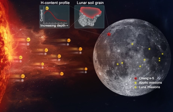 A schematic depiction of high-speed hydrogen ions injected from the solar surface into the lunar surface and enriched on the surface of lunar soil particles. (Image from Prof. Lin Yangting's group)