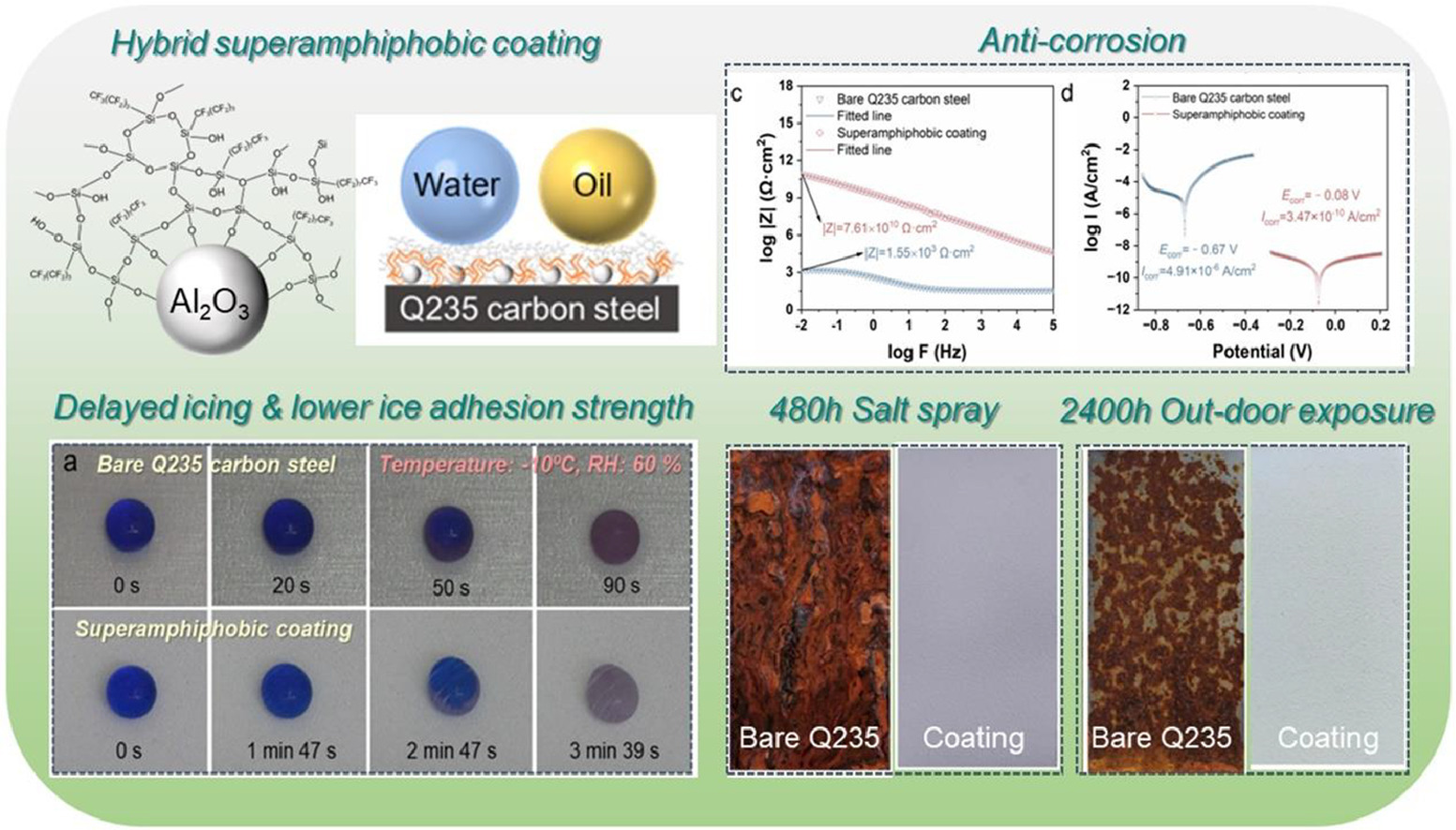 The superamphiphobic, corrosion resistance, delayed icing, and long-term real-world anti-corrosion performance