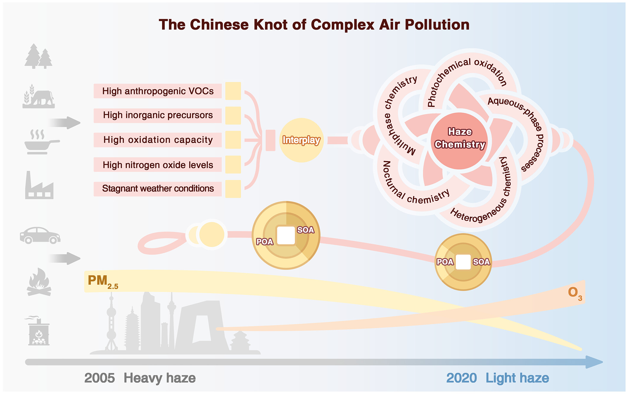 Scientists Identify Unique Chemical Regime for Secondary Organic Aerosol Formation in Urban China