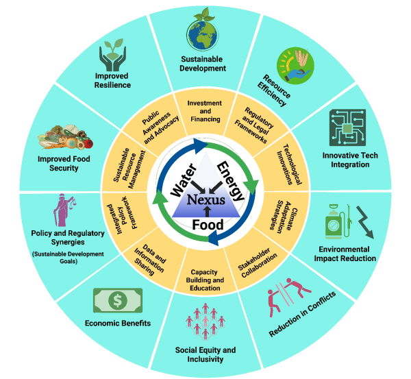 Researchers Propose Water-Energy-Food Nexus Framework for Sustainable Agriculture in Water-stressed Regions