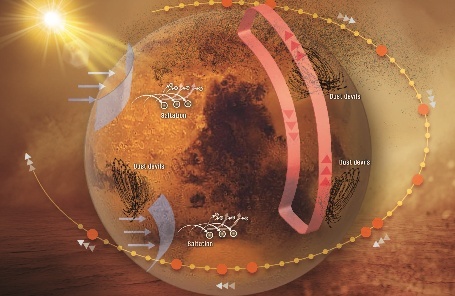 Scientists Simulate 50-Year Martian Dust Cycle with GoMars Model