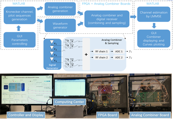 Radio Frequency Chain Reduction for Wireless MIMO Communication Systems Solution Proposed for 5G Deployment