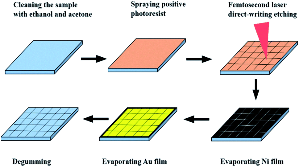 Manufactural process for the metal mesh of the window fabrication.