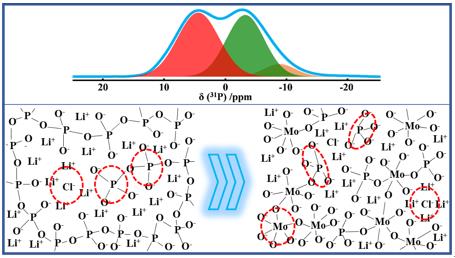 The structure evolution of fast ionic conducting glasses characterized using solid-state NMR technologies