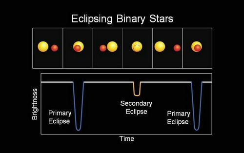Late-type Eclipsing Binaries Have 10 Times Higher Flare Frequency than Single Stars: Study