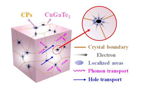 Chinese Researchers Achieve High Thermoelectric Performance of CuGaTe<sub>2</sub>