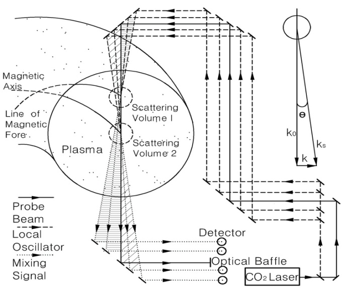 EAST Team Uses Its Diagnostic System to Obtain Discovery of Microturbulence in EAST Core Plasma
