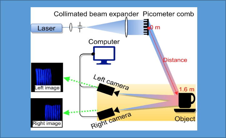 Novel Picometer Comb Proposed for Three-dimensional Shape Measurement