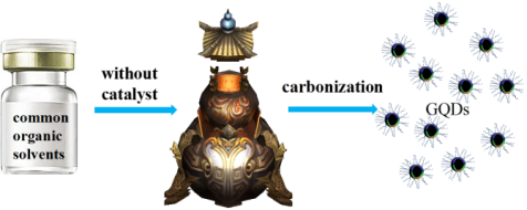 Scientists Directly Carbonize Organic Solvent to Form Graphene Quantum Dots