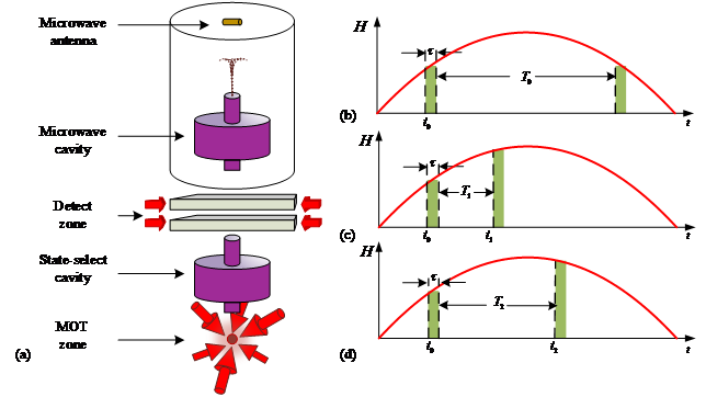 Cold Atoms Advance Magnetic Measurement