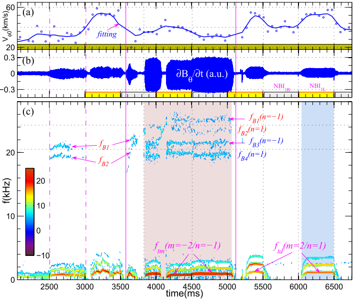 Series of Alfven Eigenmodes are excited during sawteeth-like oscillation.png