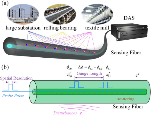 Researchers Achieve Distributed Directional Listening with Distributed Fiber Acoustic Sensing and Directionally Coherent Enhancement