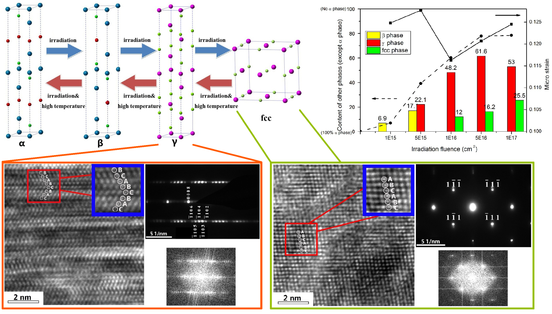 Studies Reveal Irradiation Effect of MAX Phase