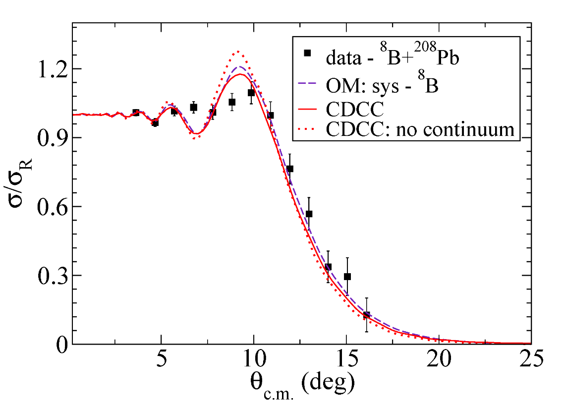 Experimental data of the elastic scattering