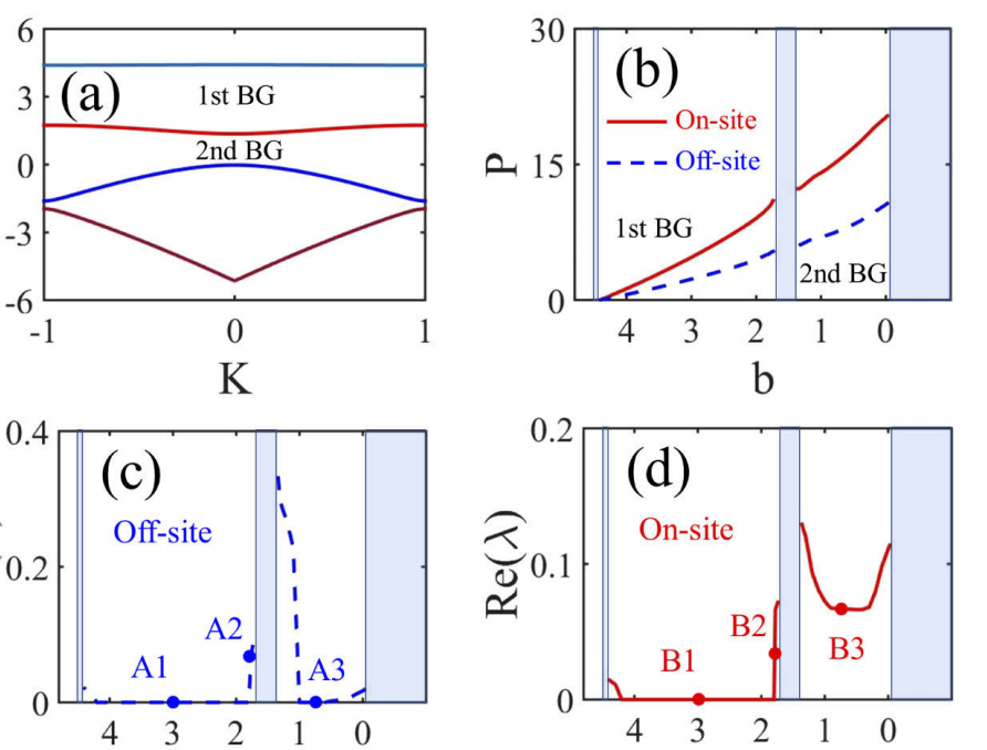 Band-gap structure and profiles of gap solitons