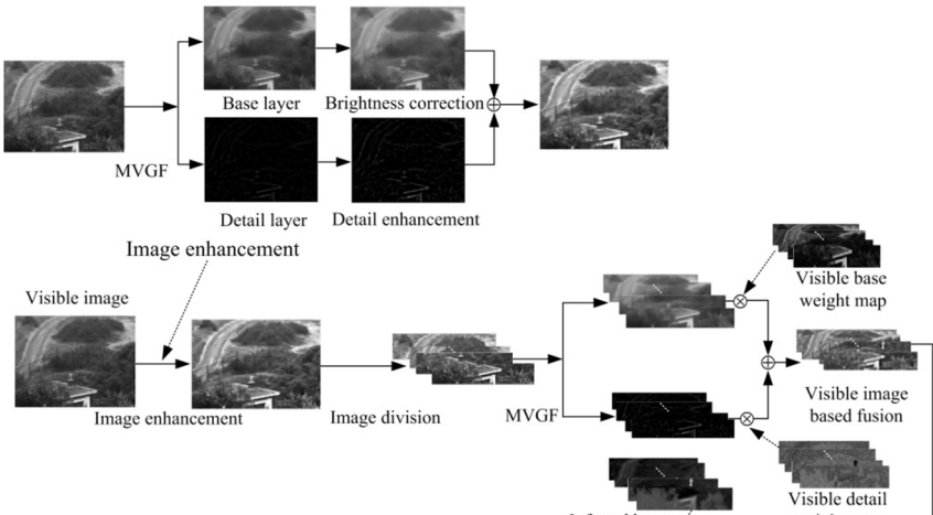 Novel Method to Improve Image Fusion