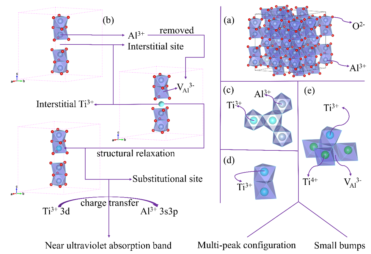Researchers Discover Origin of Near Ultraviolet and Visible Absorption Characteristics of Ti: sapphire Laser Crystals