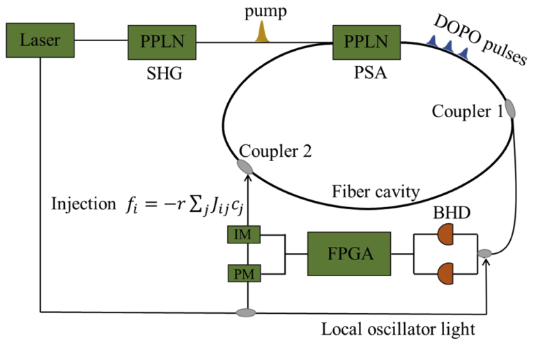 Novel Coherent Ising Machine to Support Acceleration of Computation