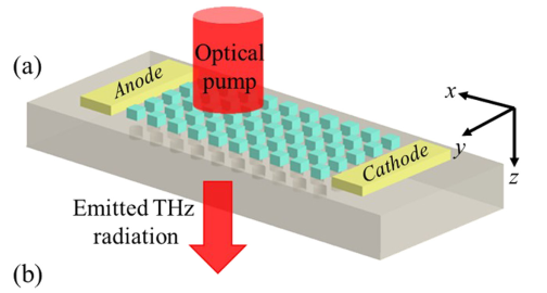 Dielectric Metasurface and Plasmonic Nanodisk Support Efficient Terahertz Photoconductive Antenna