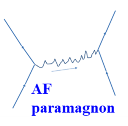 interaction mediated by exchanging an antiferromagnetic paramagnon