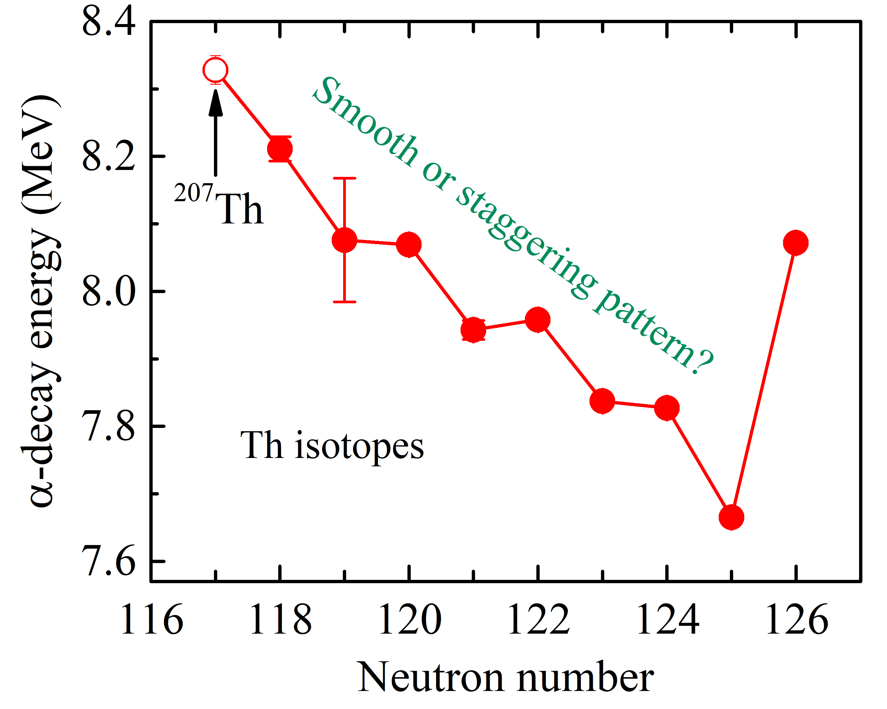 Researchers Discover New Isotope Thorium-207 and Odd-even Staggering in α-decay Energies
