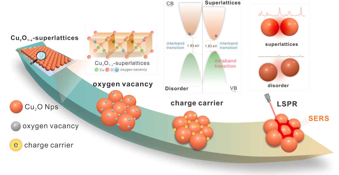 Scientists Enhance Localized Surface Plasmon Resonance through Oxide Particle Superlattices