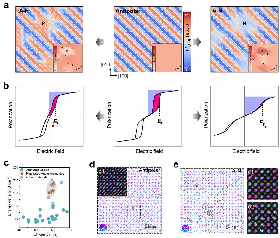 Innovative Strategy Enhances Energy Storage in Antiferroelectric Materials