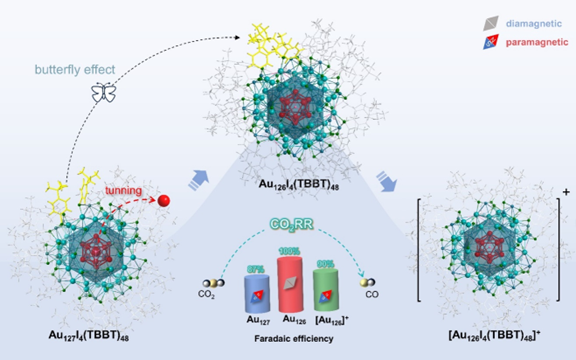 Scientists Uncover Spin–Catalytic Activity Correlation in Single-atom and -electron Tailored Gold Nanoclusters