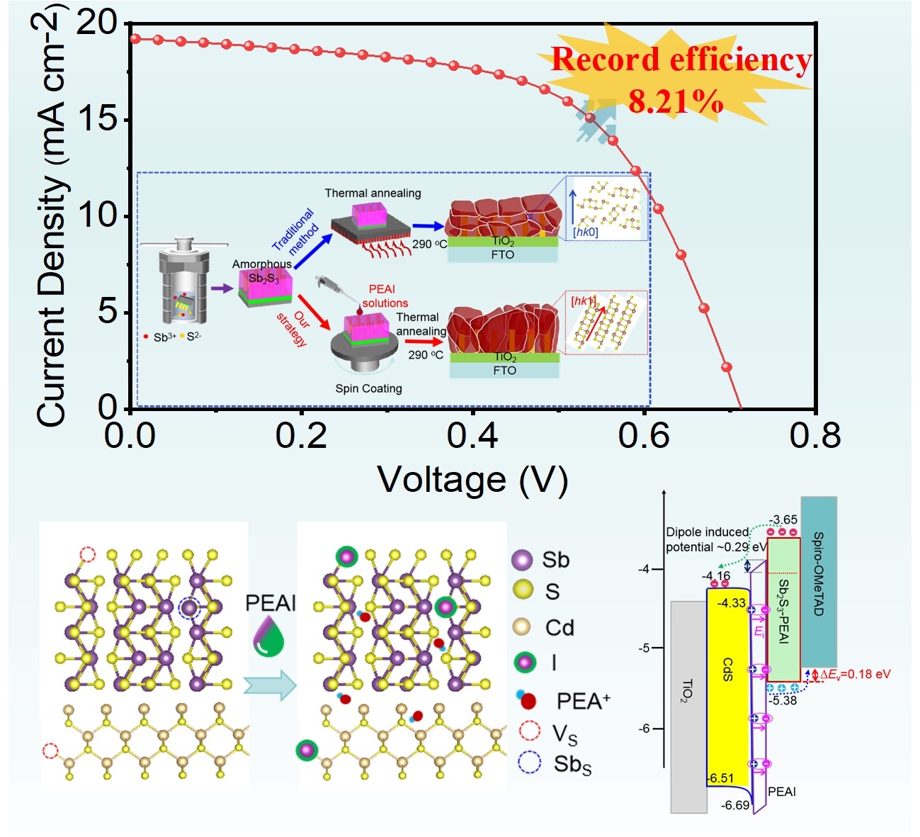 New Strategy Boosts Sb₂S₃ Solar Cell Performance