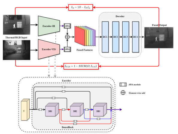 Two-Stream Network Proposed for Thermal and Visible Images Fusion
