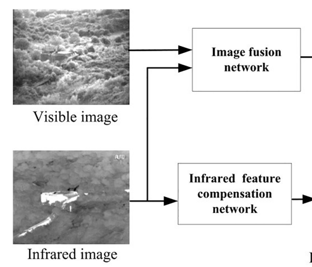 Structure diagram of infrared and visible image fusion network