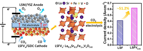 Carbon dioxide electrolysis.jpg