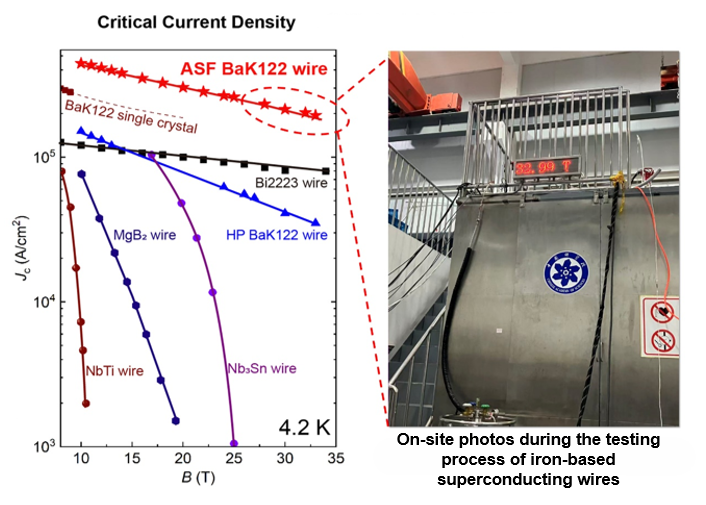 Researchers Achieve New World Record for Iron-based Superconducting Wires