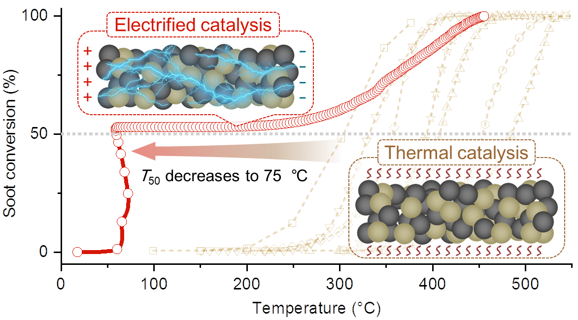 Researchers Achieve Low-temperature Ignition for Diesel Soot Elimination